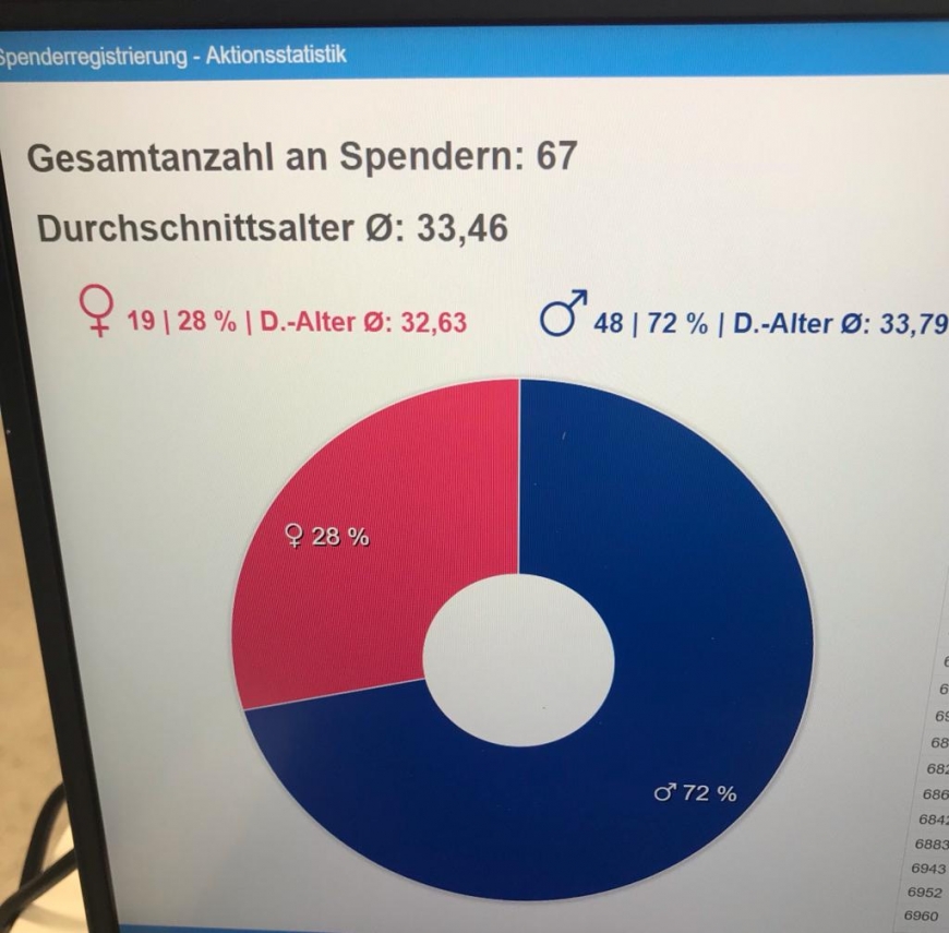 'Doppelmayr und Haberkorn typisieren gemeinsam MitarbeiterInnen'-Bild-8